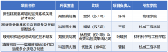 西安交大获陕西省首届杰出工程师大赛金 获总数