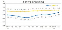 2026年2月份工业出产者出厂价钱同比降幅收窄 环